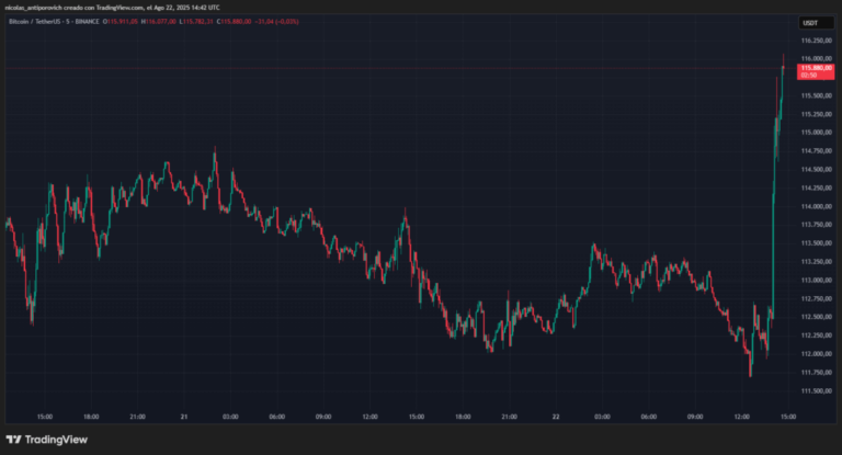Se dispara el precio de bitcoin tras discurso de Powell ¿Qué dijo?