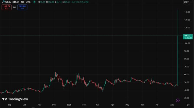 Token de OKX se dispara 100% al alza tras quema masiva