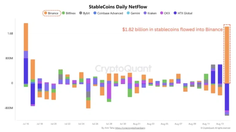 Una masiva «inyección» de USDT en Binance anticiparía subida de bitcoin