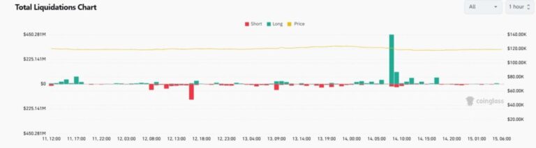 USD 500 millones de traders fueron liquidados con la caída de bitcoin y criptomonedas