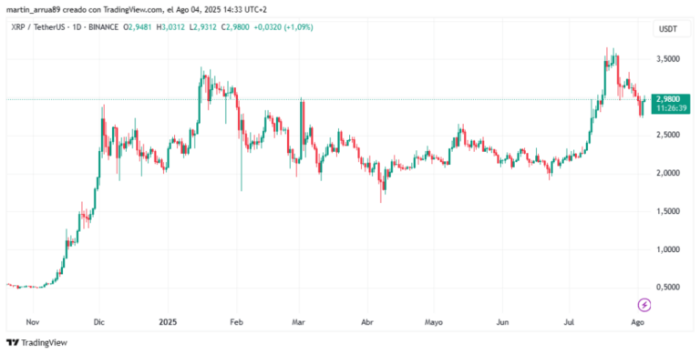 XRP muestra gran resistencia en medio del “tsunami rojo”