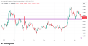 XRP pierde soporte crítico ¿Hasta dónde puede caer?