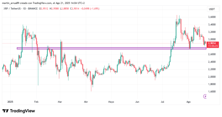 XRP pierde soporte crítico ¿Hasta dónde puede caer?