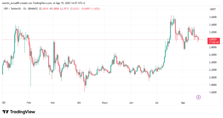 XRP «se adueña» de los 3 dólares