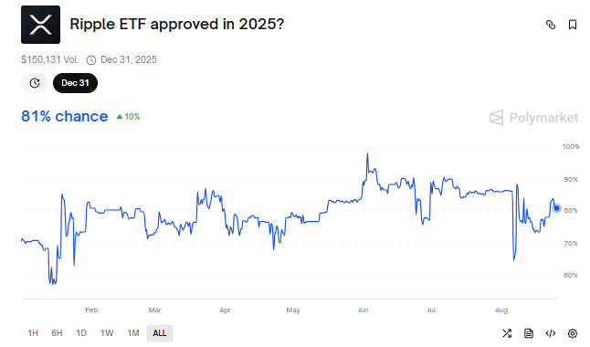 Gráfico que representa el porcentaje de apostadores que cree que los ETF de XRP serán aprobados en 2025.