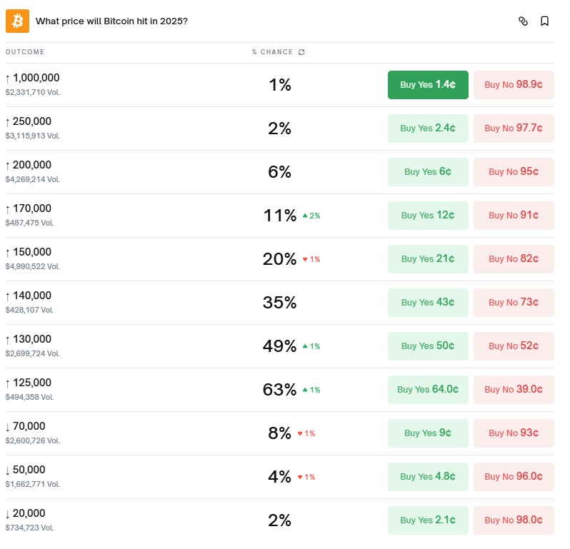 polymarket mercado bitcoin 2025
