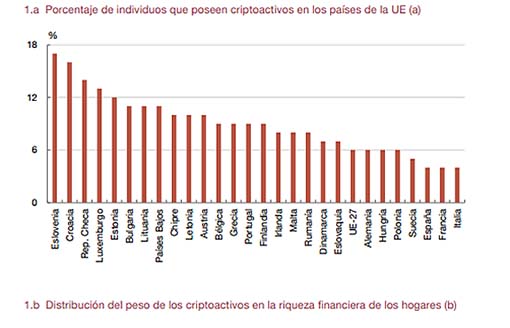 Gráfico de adopción de criptomonedas en la Unión Europea.