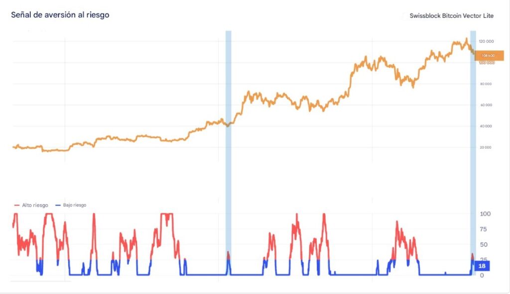 Gráfico señal aversión al riesgo.