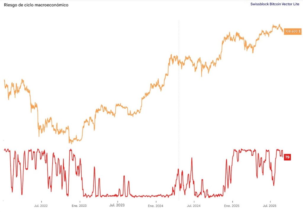 Gráfico de riesgo de ciclo macroeconómico de bitcoin.