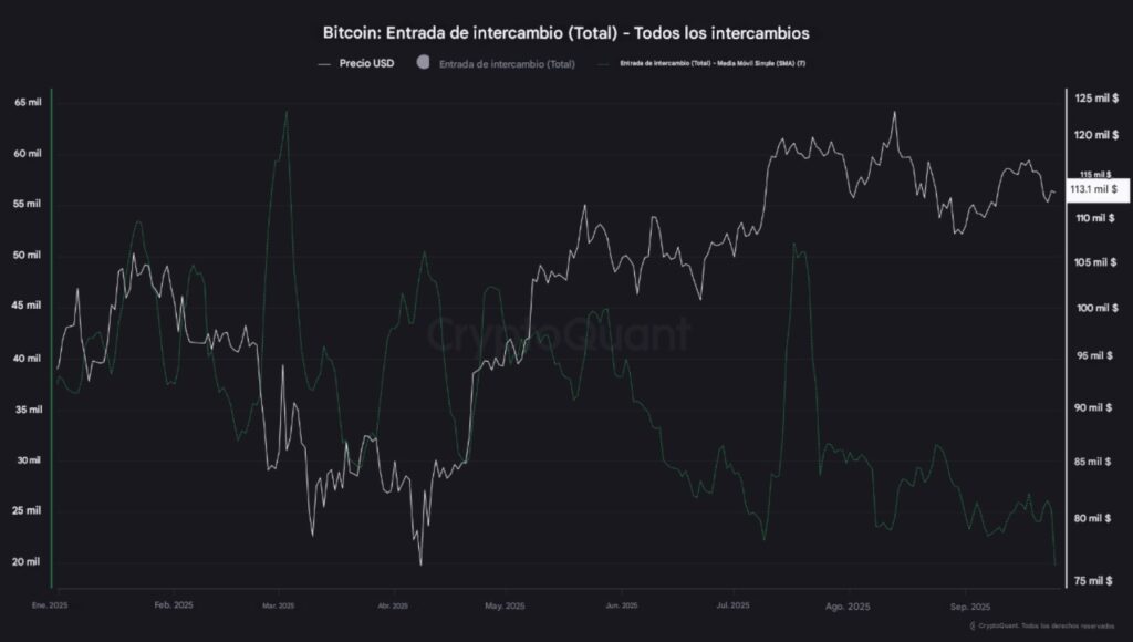 Gráfico de entradas de BTC a exchanges vs. Precio de bitcoin en 2025.