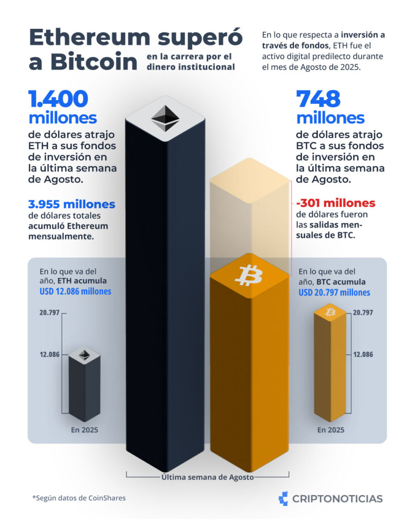 Infografía que muestra la captación de capital en fondos de inversión de bitcoin y ethereum en agosto de 2025.