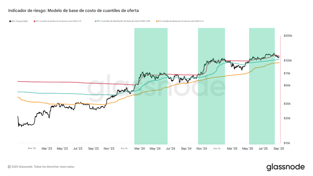 Gráfico de cuantiles de BTC.