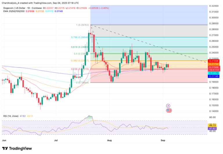 Dogecoin está siendo puesto a prueba en septiembre