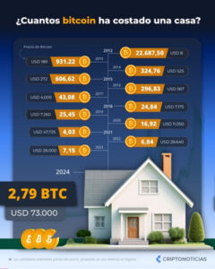 Cantidad de bitcoin necesaria para comprar una casa entre 2012 y 2023