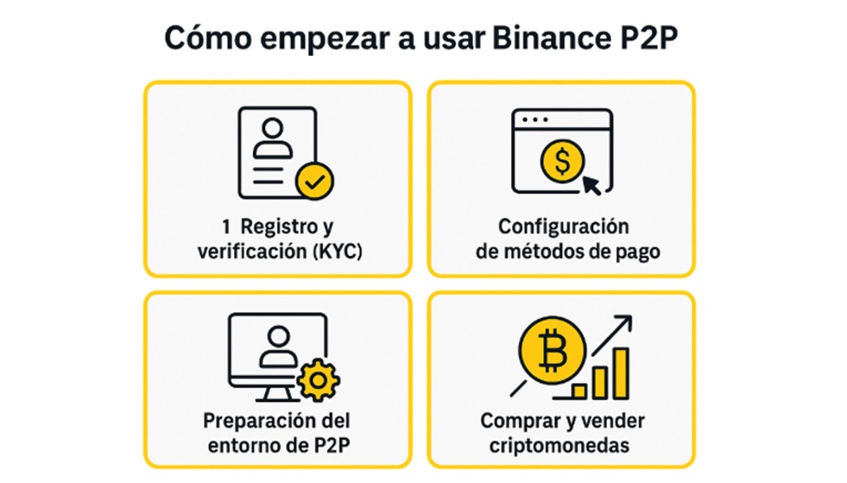 Infografía de 4 recuadros amarillos mostrando cada paso para empezar a usar Binance P2P.