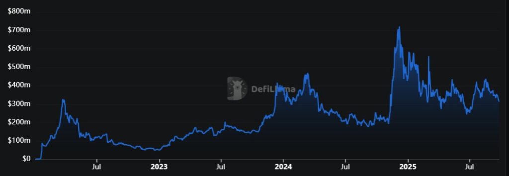 Gráfico del valor bloqueado en Cardano.