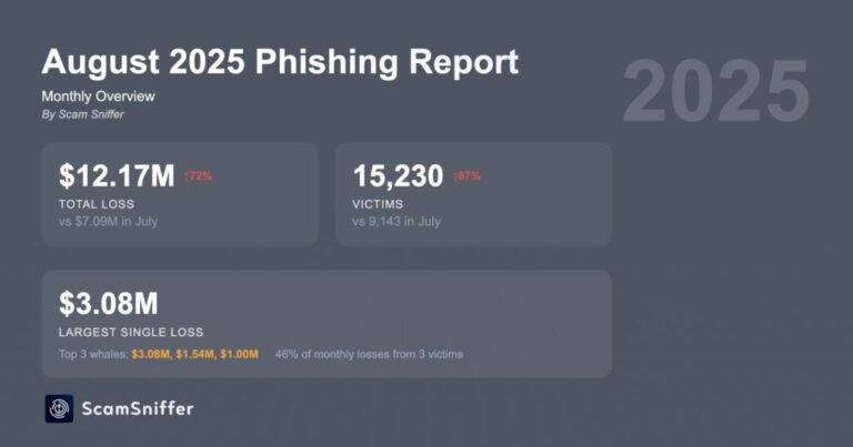 Estafas de phishing con criptomonedas crecieron más de 70% en agosto 