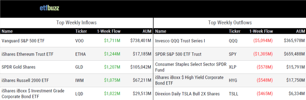 Tabla de ETF por entradas.