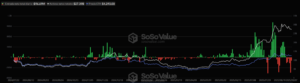 Ethereum lleva 6 días de «sangría» en Wall Street