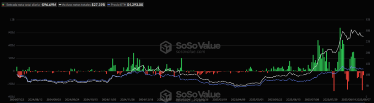 Ethereum lleva 6 días de «sangría» en Wall Street