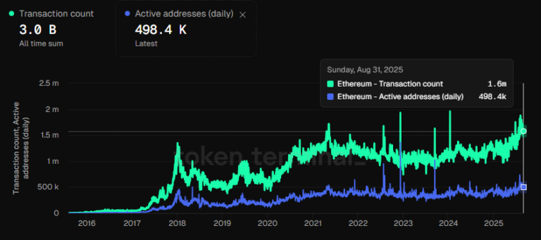 La actividad en Ethereum está en el cielo (y las tarifas por los suelos) 
