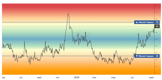 Gráfico del índice de altseason.