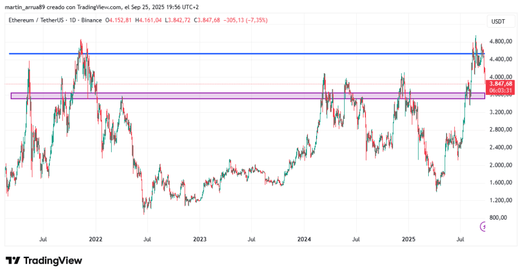 Gráfico de precio de ether que muestra niveles de soporte y resistencia desde 2021 hasta septiembre de 2025.