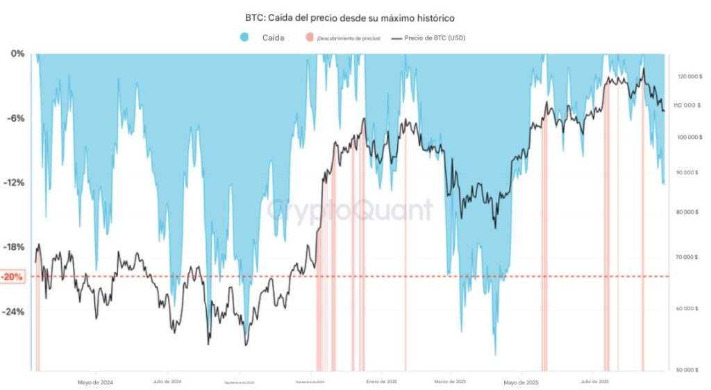 Gráfico técnico del precio de BTC.