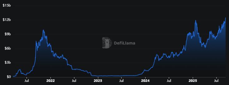 Gráfico que representa el TVL de Solana.
