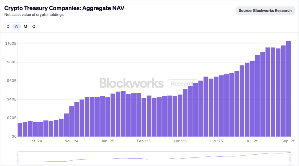 Gráfico de valor total de los activos en criptomonedas que tienen en su poder las compañías.