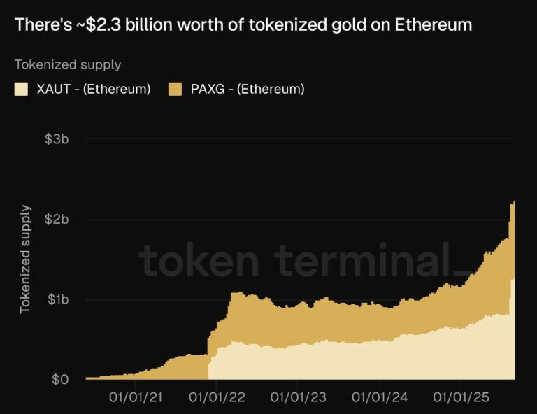 USD 2.000 millones en oro ya están tokenizados en Ethereum