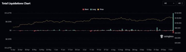 20.000 millones de USD en criptomonedas fueron liquidados en un día