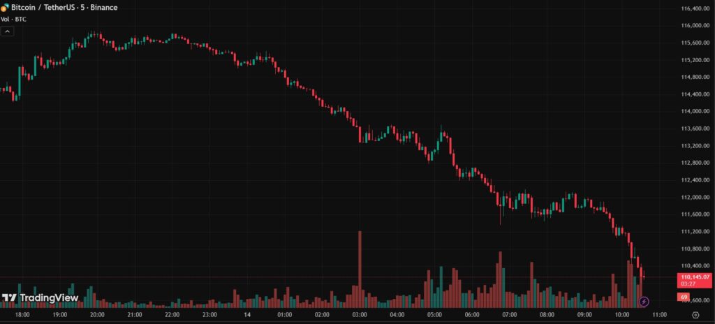 Gráfica de velas rojas y verdes que muestra la caída del precio de bitcoin.