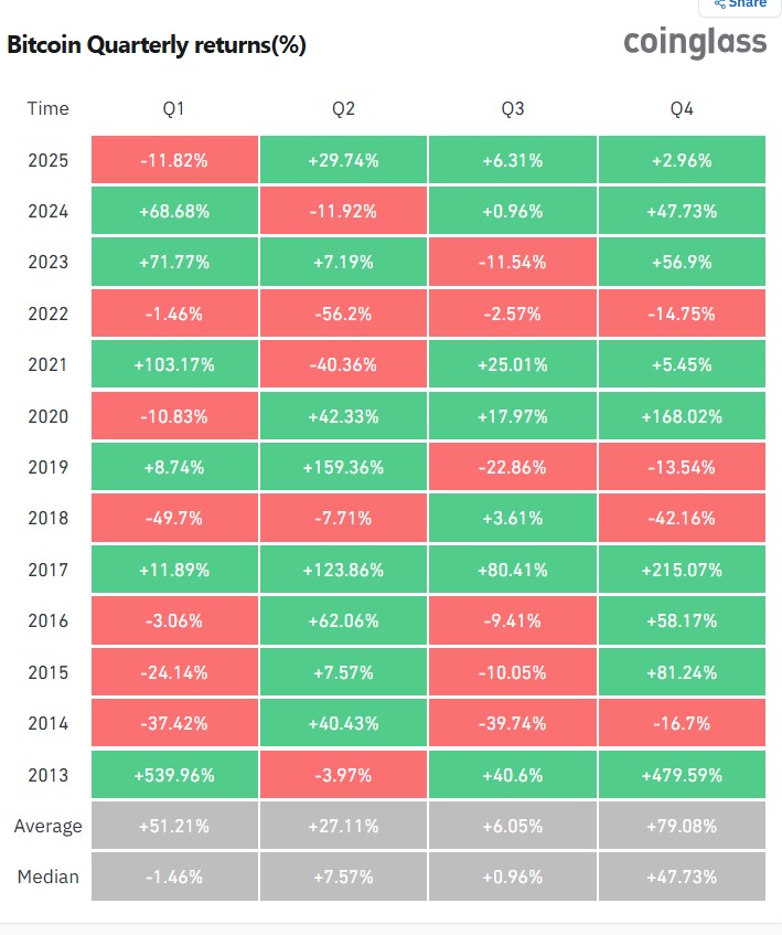 Retornos de BTC por trimestre.