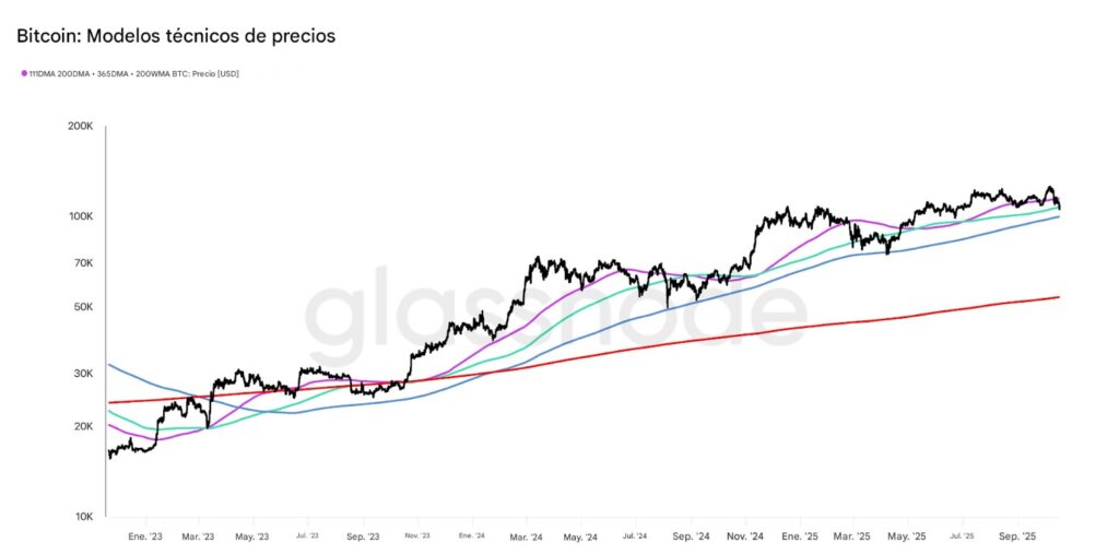 Gráfica del precio de bitcoin junto a las medias móviles.