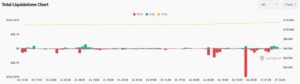 Bitcoin liquidó USD 160 millones de traders con su subida