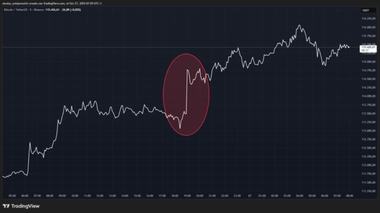 Bitcoin subió al ritmo de Argentina