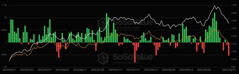 Bitcoin sufrió una «hemorragia» desde Wall Street