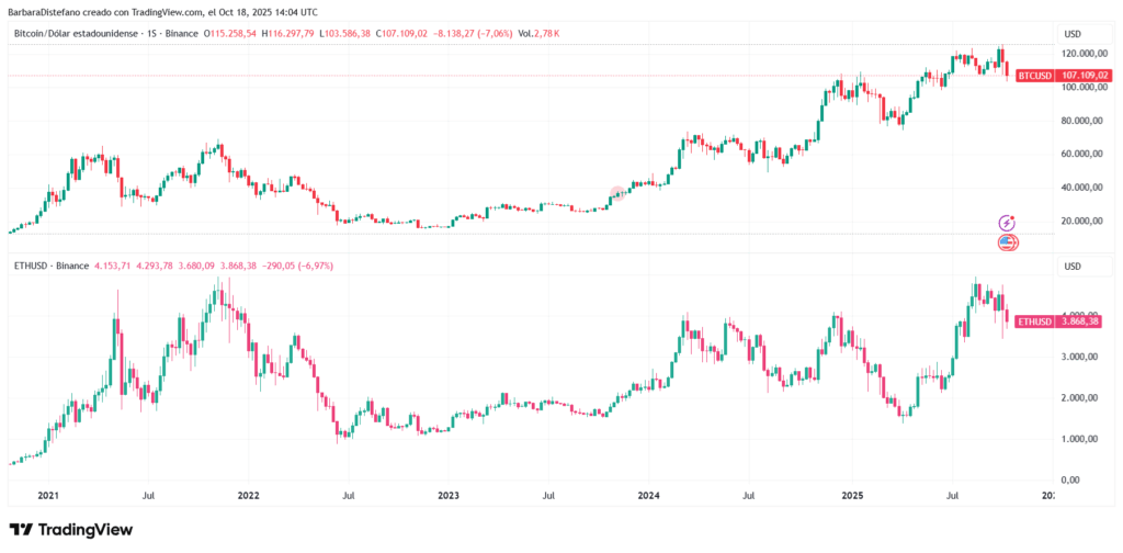 Gráfico de precio de BTC y ETH.