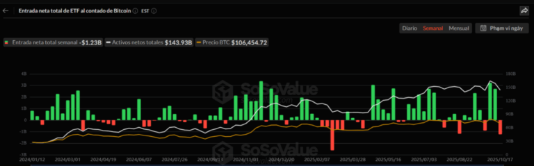Bitcoin y Ethereum sufren fuga de dinero institucional