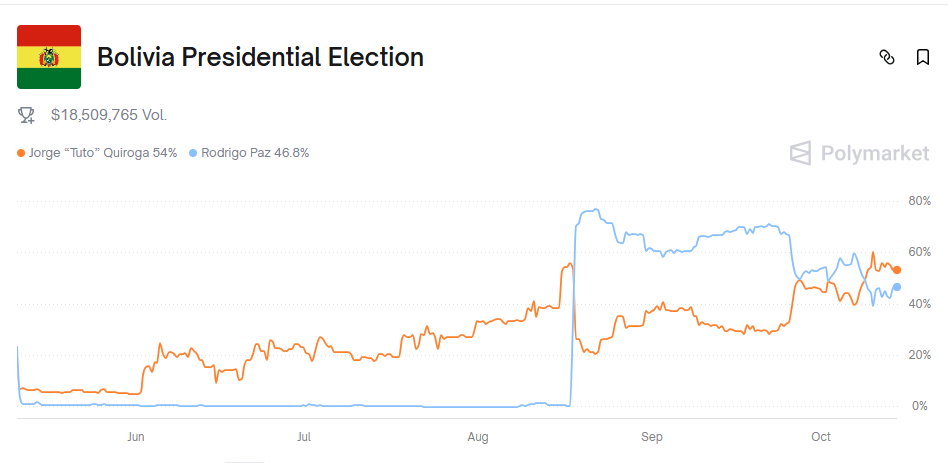 gráfico de apuestas con los dos candidatos a las elecciones de Bolivia