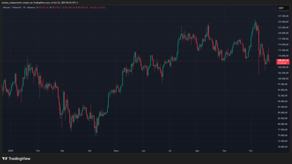 Gráfico del precio de bitcoin desde enero de 2025.