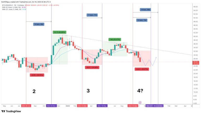 El oro está en máximos históricos ¿Señal alcista para bitcoin?