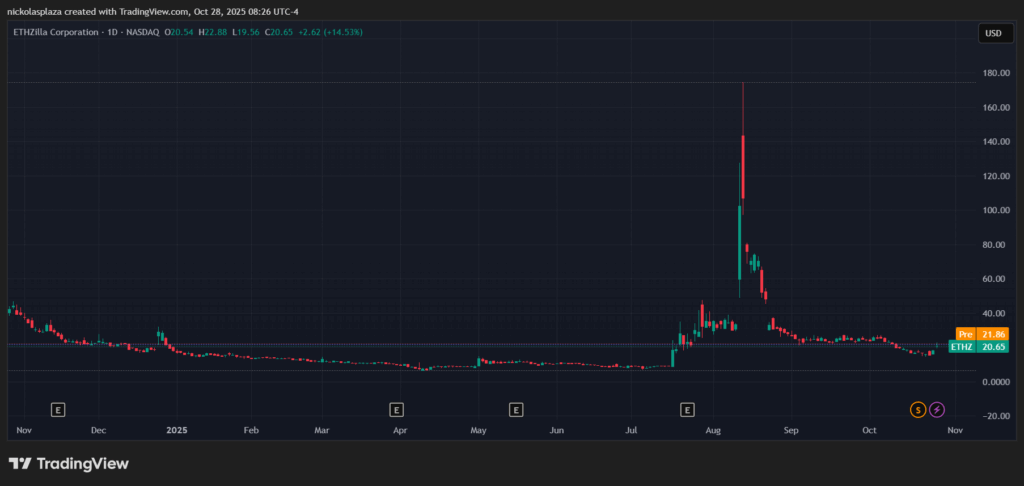 Gráfico del precio de las acciones de ETHZilla.