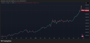 ¿Hasta dónde llegará bitcoin si le «roba» capital al oro?