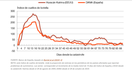La dana en España y el Katrina en EEUU provocaron problemas de suministro similares