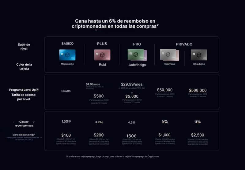 Tabla de recompensas de tarjetas Crypto.com y el programa Level Up, desde BASIC hasta PRIVATE, con porcentajes y bonos.
