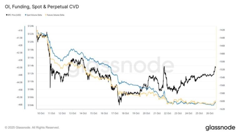 La presión de venta agresiva de bitcoin ha disminuido