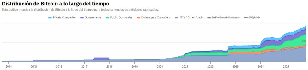 Gráfico que muestra la distribución de las tenencias de bitcoin entre ETF, empresas públicas y privadas, exchanges y gobiernos.