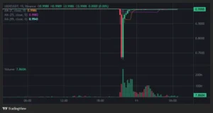La tercera stablecoin más grande del mercado perdió su paridad con el dólar